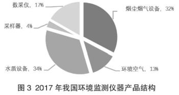 2017年我國環境監測產品銷量突破5.6萬臺，同比增長39%